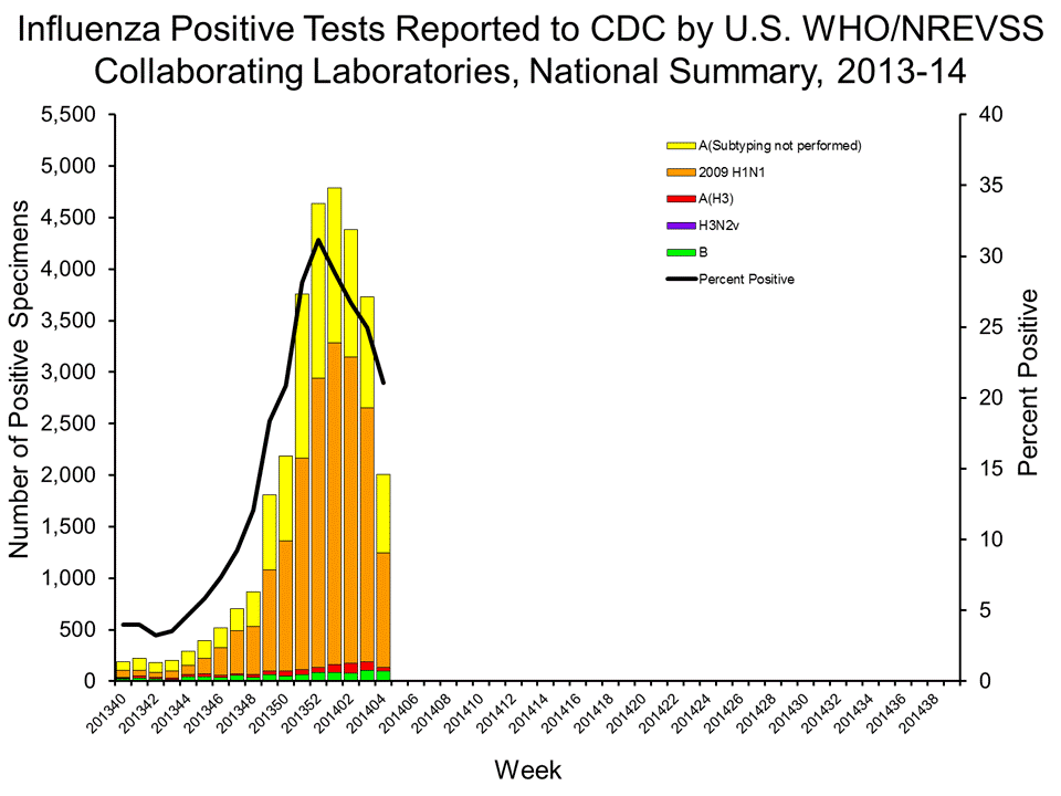 U.S. WHO/NREVSS Collaborating Laboratories National Summary, 2013-14