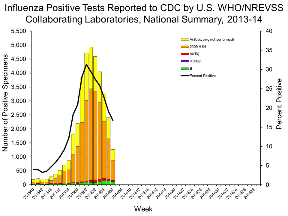 U.S. WHO/NREVSS Collaborating Laboratories National Summary, 2013-14