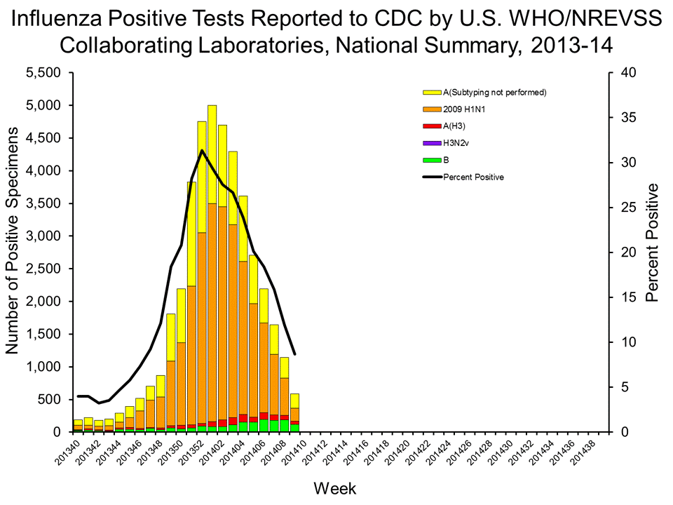 U.S. WHO/NREVSS Collaborating Laboratories National Summary, 2013-14