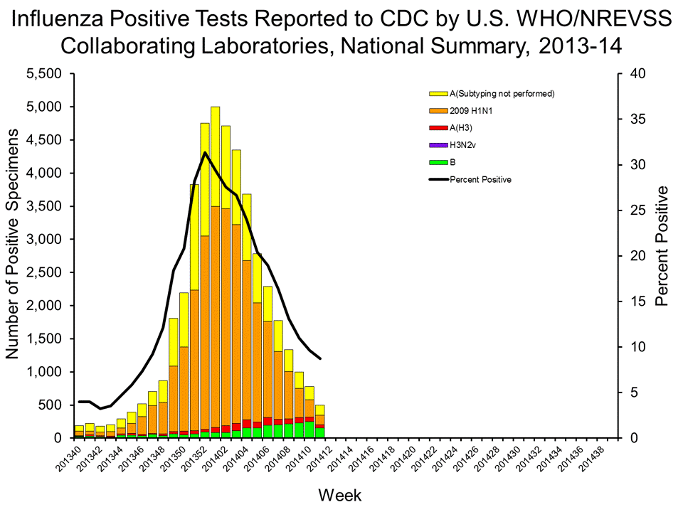 U.S. WHO/NREVSS Collaborating Laboratories National Summary, 2013-14