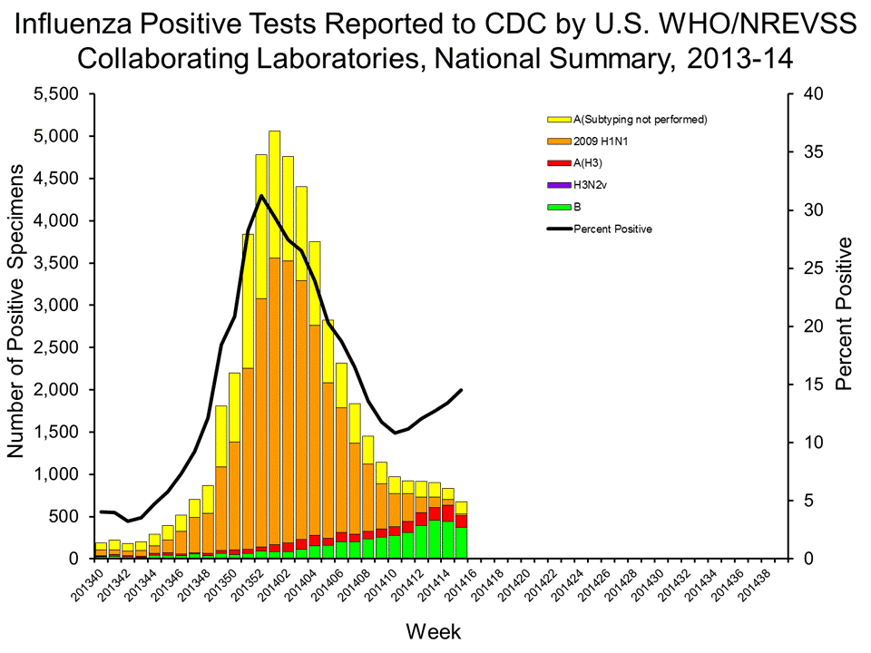 U.S. WHO/NREVSS Collaborating Laboratories National Summary, 2013-14