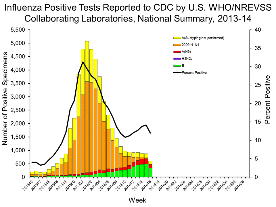 U.S. WHO/NREVSS Collaborating Laboratories National Summary, 2013-14