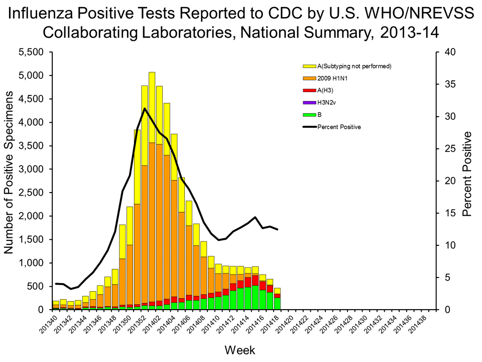 U.S. WHO/NREVSS Collaborating Laboratories National Summary, 2013-14