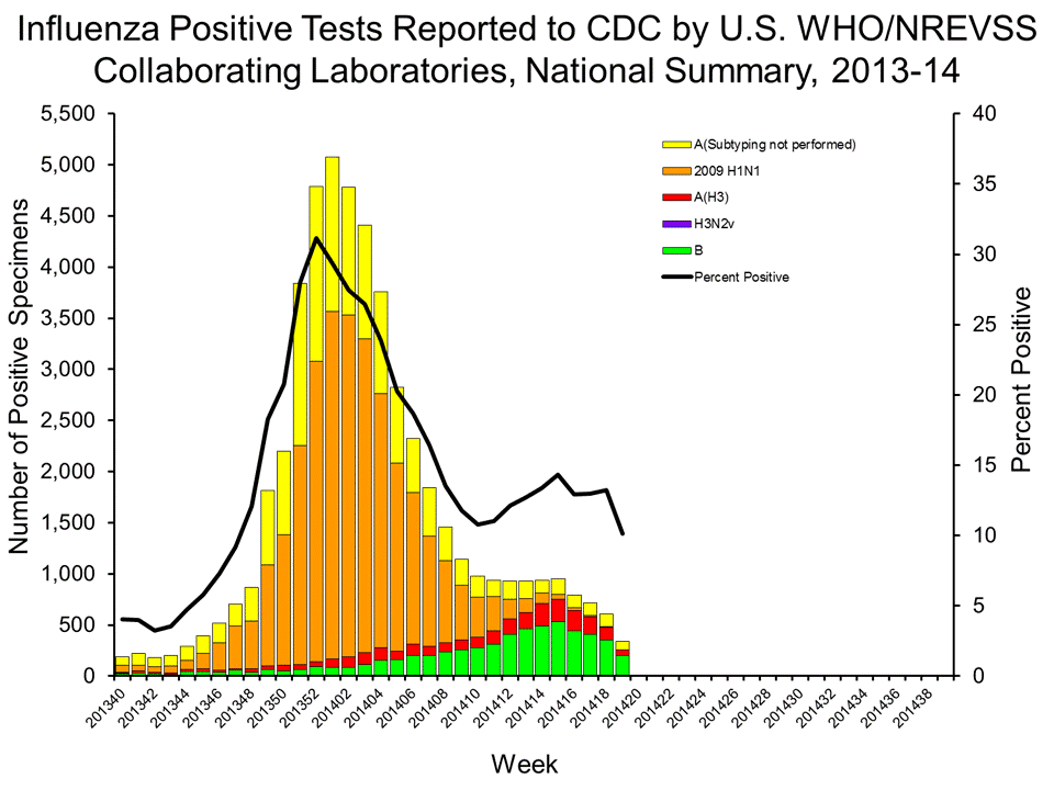 U.S. WHO/NREVSS Collaborating Laboratories National Summary, 2013-14