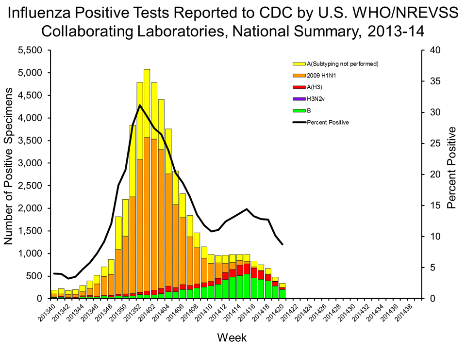 U.S. WHO/NREVSS Collaborating Laboratories National Summary, 2013-14
