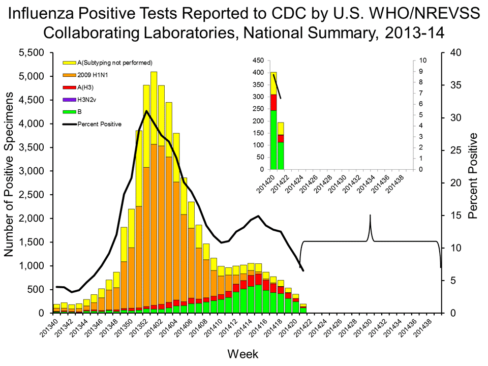 U.S. WHO/NREVSS Collaborating Laboratories National Summary, 2013-14