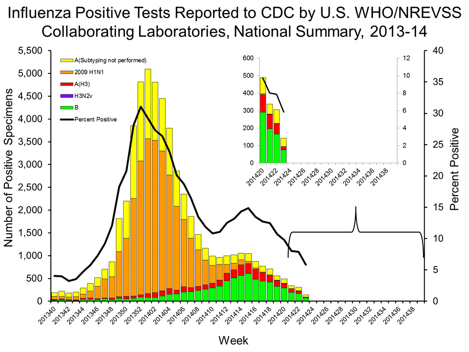 U.S. WHO/NREVSS Collaborating Laboratories National Summary, 2013-14