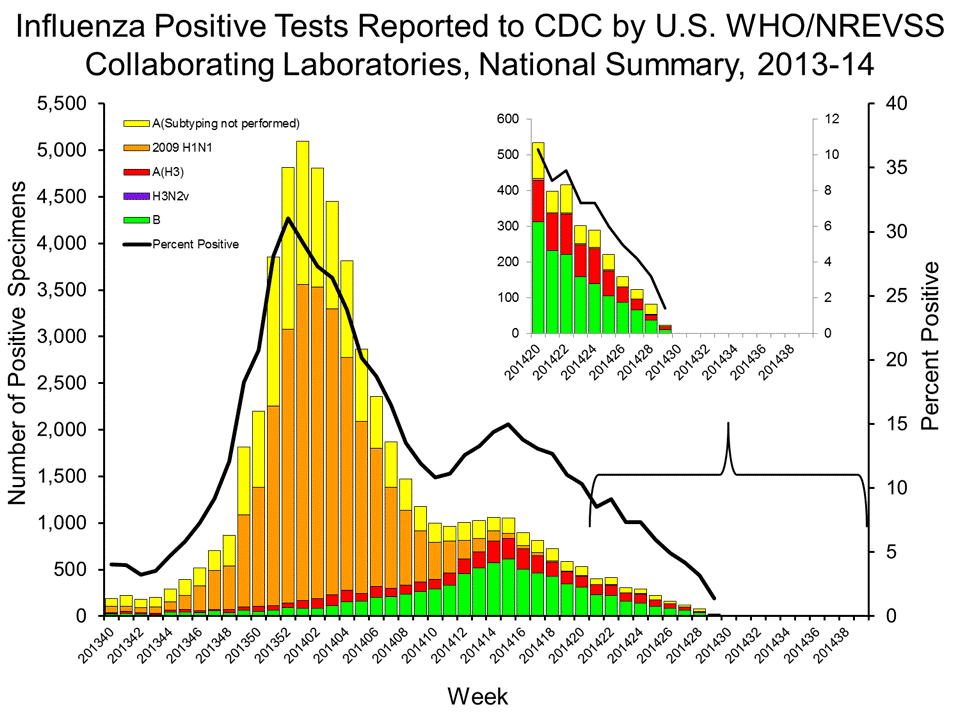 U.S. WHO/NREVSS Collaborating Laboratories National Summary, 2013-14