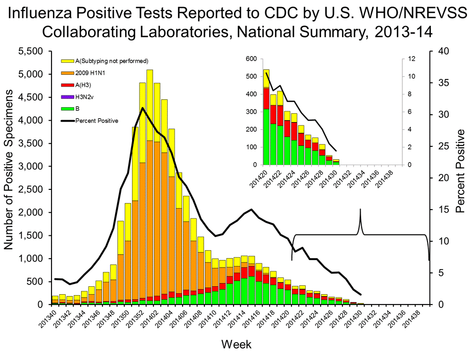 U.S. WHO/NREVSS Collaborating Laboratories National Summary, 2013-14