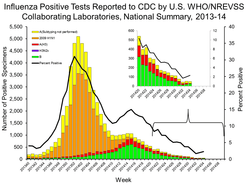 U.S. WHO/NREVSS Collaborating Laboratories National Summary, 2013-14