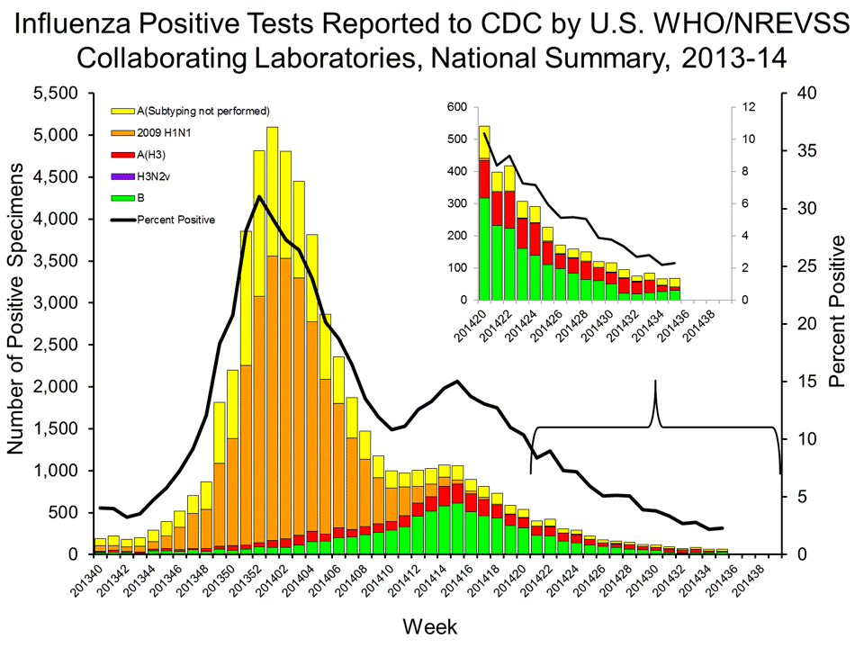 U.S. WHO/NREVSS Collaborating Laboratories National Summary, 2013-14