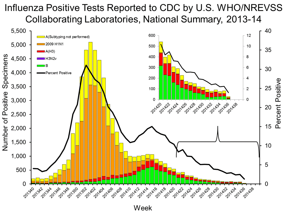 U.S. WHO/NREVSS Collaborating Laboratories National Summary, 2013-14