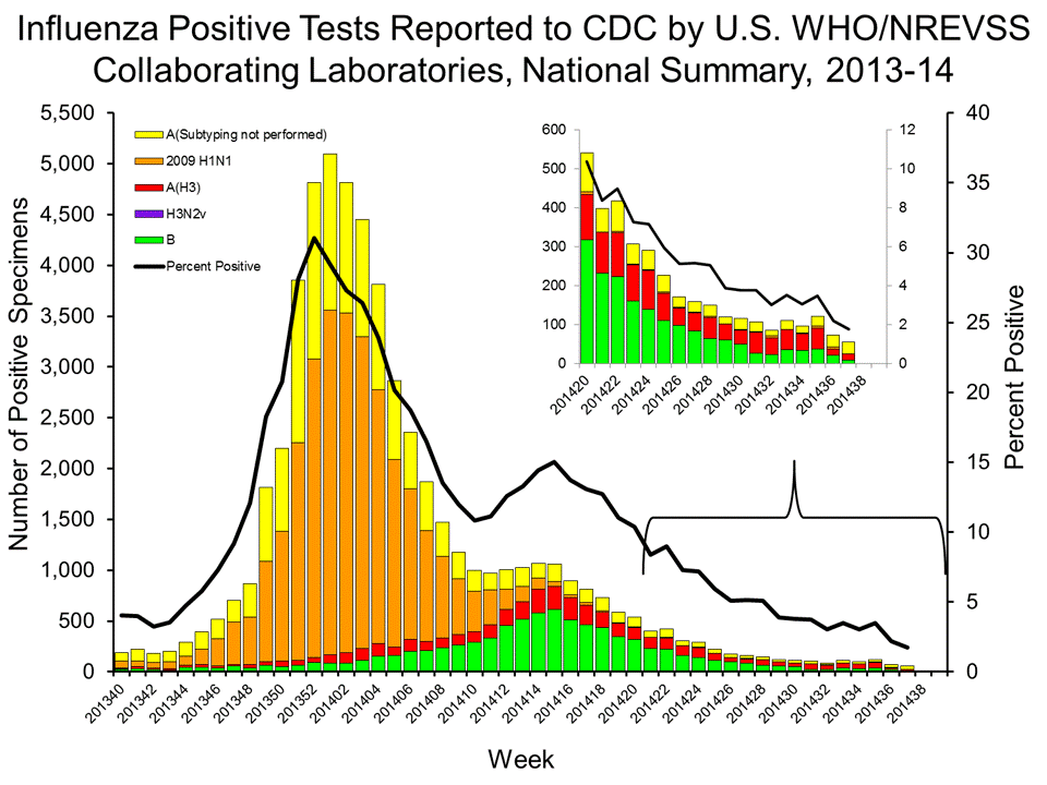 U.S. WHO/NREVSS Collaborating Laboratories National Summary, 2013-14