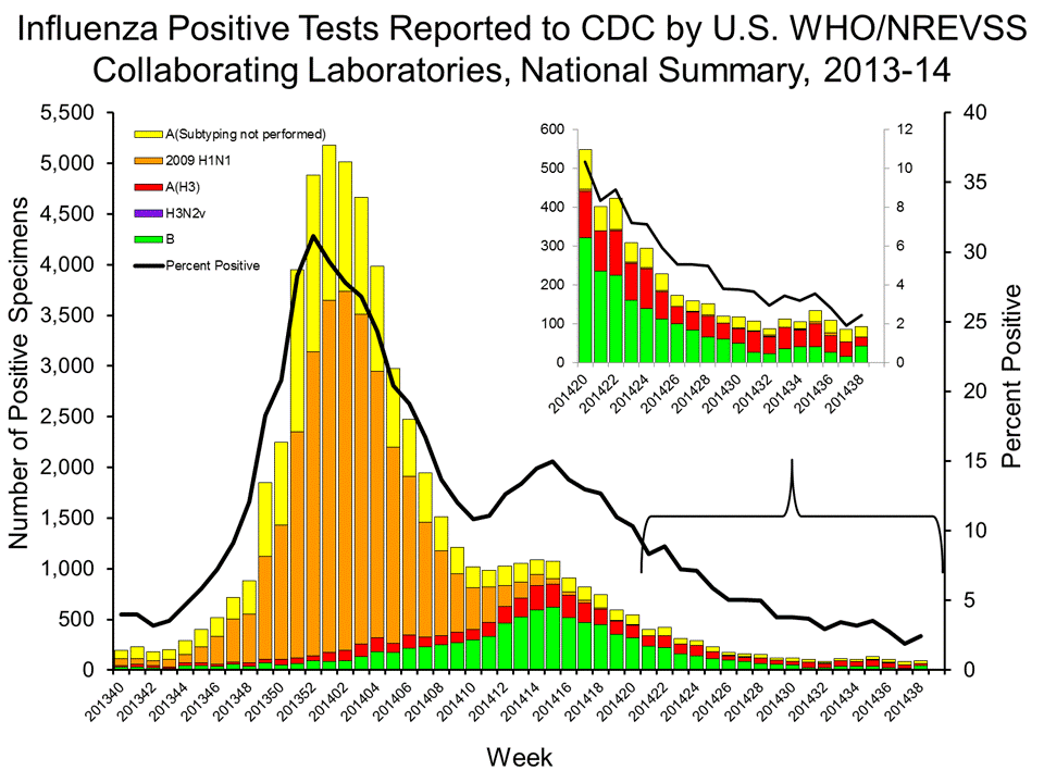 U.S. WHO/NREVSS Collaborating Laboratories National Summary, 2013-14