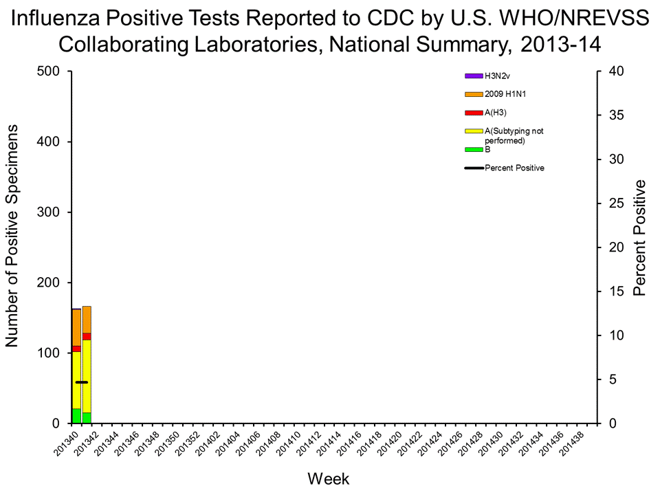 U.S. WHO/NREVSS Collaborating Laboratories National Summary, 2013-14