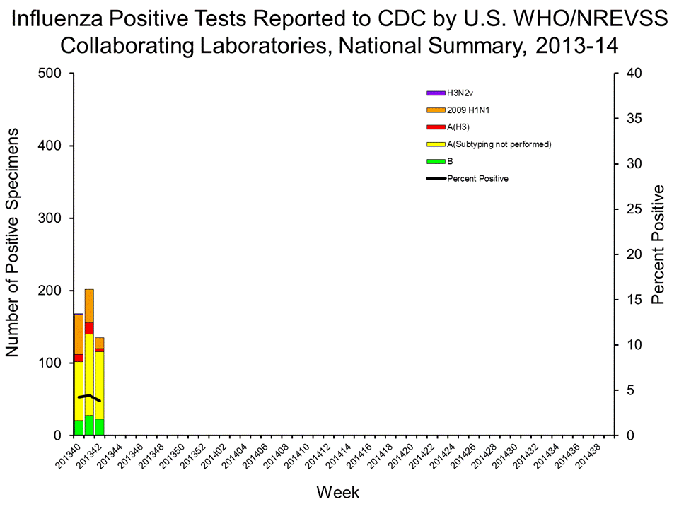 U.S. WHO/NREVSS Collaborating Laboratories National Summary, 2013-14