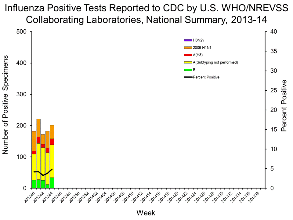 U.S. WHO/NREVSS Collaborating Laboratories National Summary, 2013-14
