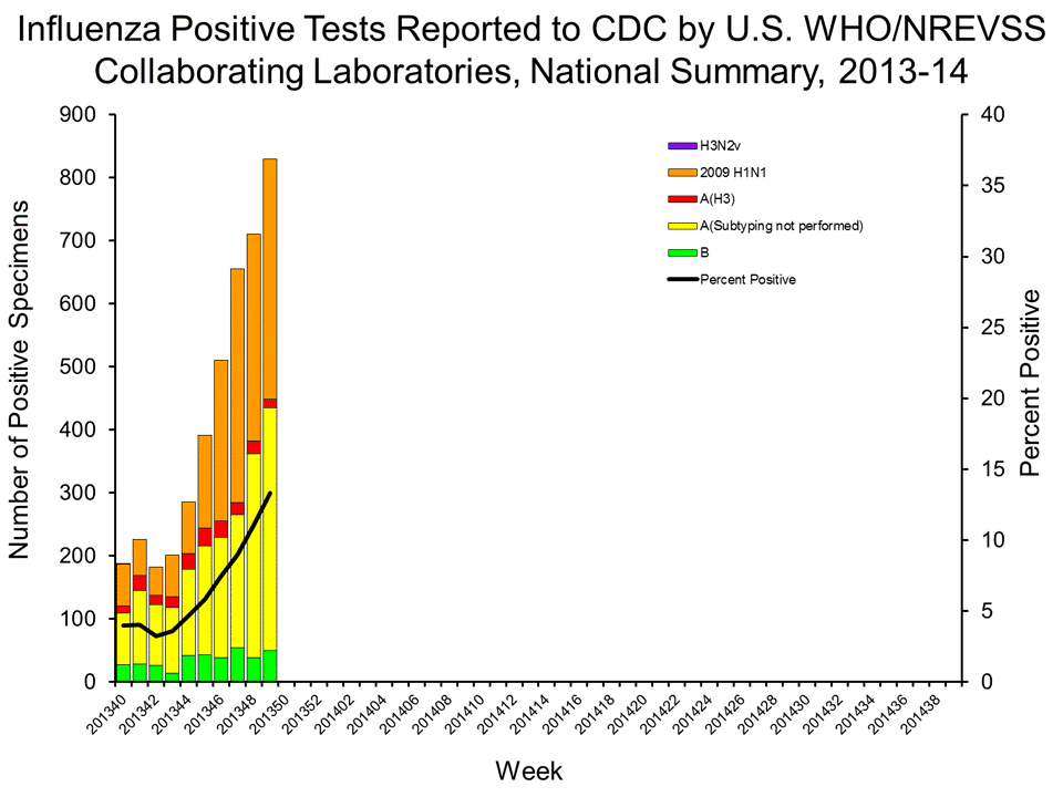 U.S. WHO/NREVSS Collaborating Laboratories National Summary, 2013-14