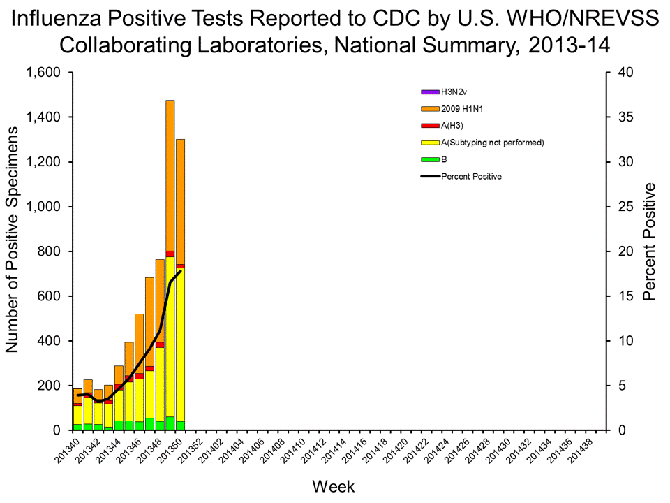 U.S. WHO/NREVSS Collaborating Laboratories National Summary, 2013-14
