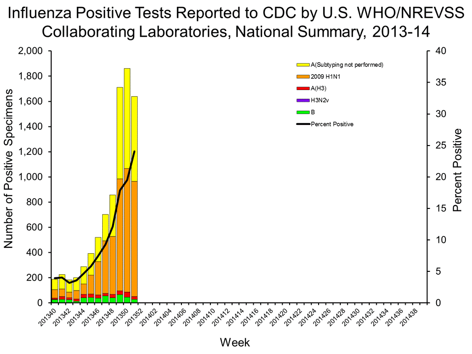 U.S. WHO/NREVSS Collaborating Laboratories National Summary, 2013-14