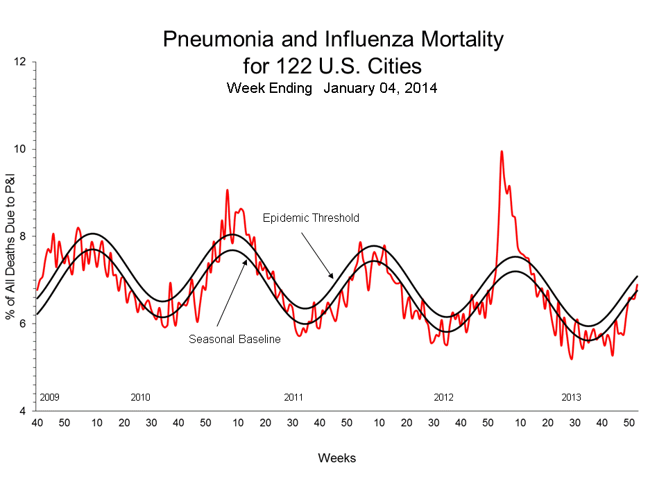 Pneumonia and Influenza Mortality for 122 U.S. Cities
