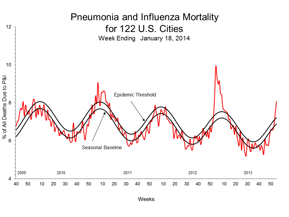Pneumonia and Influenza Mortality for 122 U.S. Cities