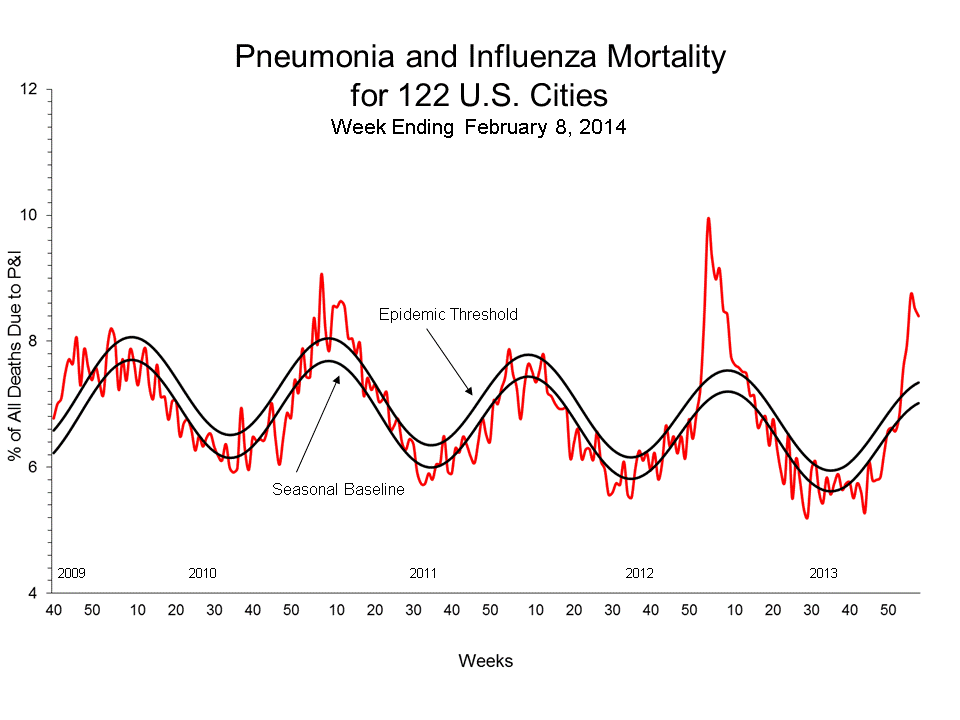Pneumonia and Influenza Mortality for 122 U.S. Cities