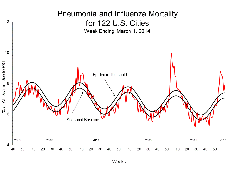 Pneumonia and Influenza Mortality for 122 U.S. Cities
