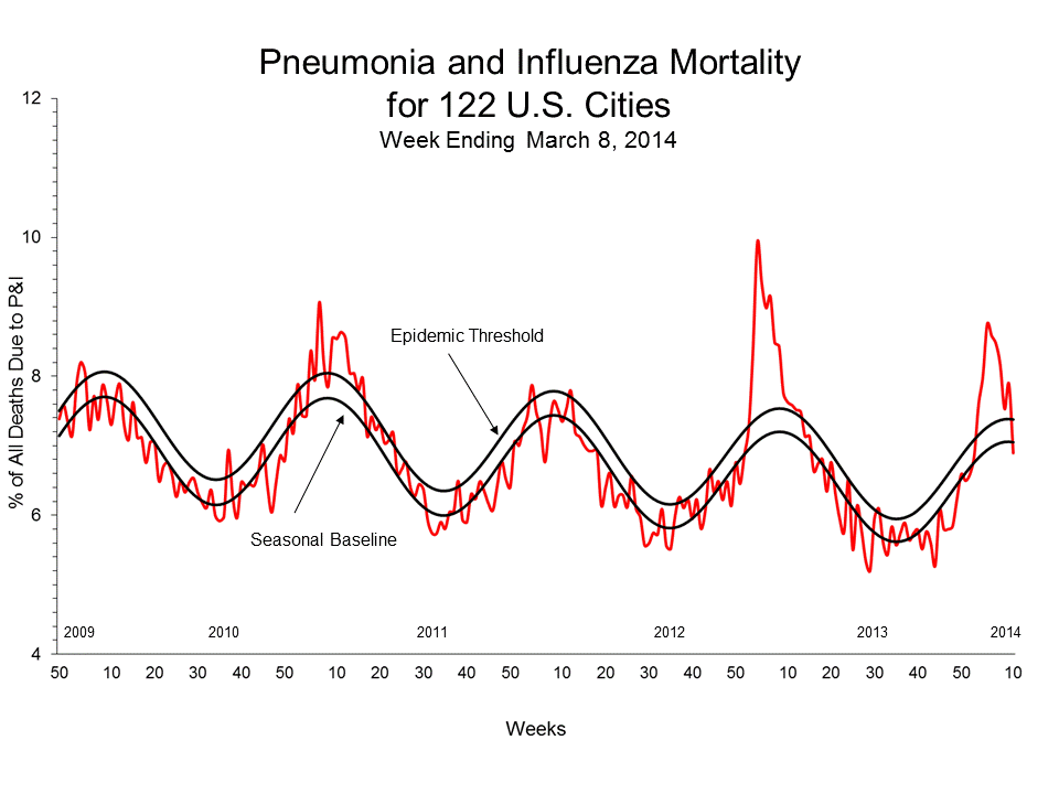 Pneumonia and Influenza Mortality for 122 U.S. Cities