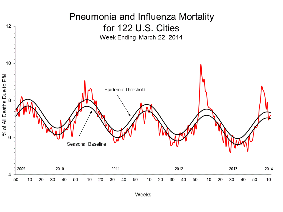 Pneumonia and Influenza Mortality for 122 U.S. Cities