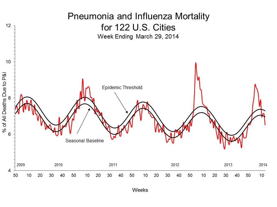 Pneumonia and Influenza Mortality for 122 U.S. Cities