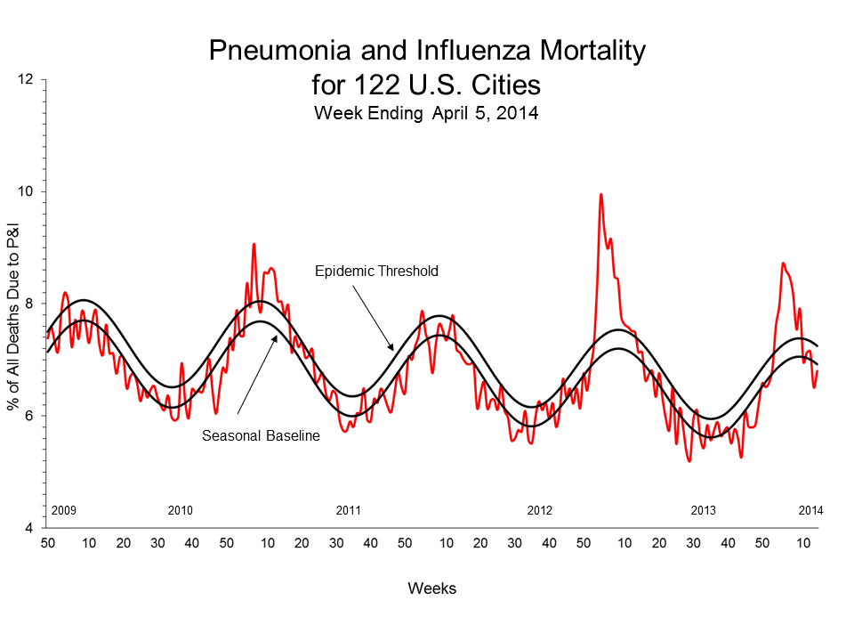 Pneumonia and Influenza Mortality for 122 U.S. Cities