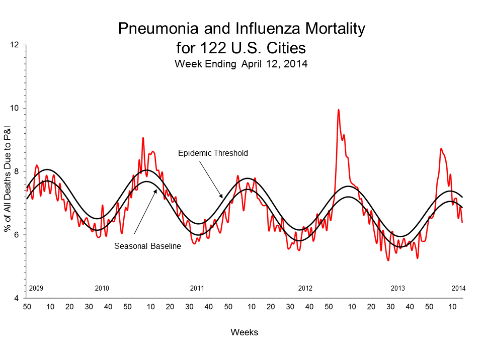 Pneumonia and Influenza Mortality for 122 U.S. Cities