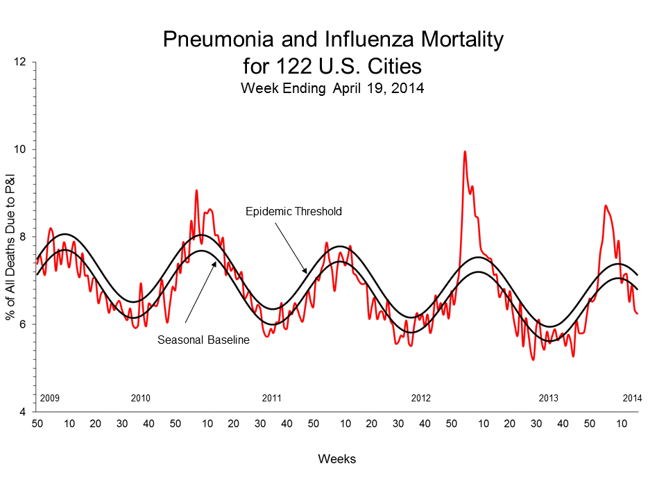 Pneumonia and Influenza Mortality for 122 U.S. Cities
