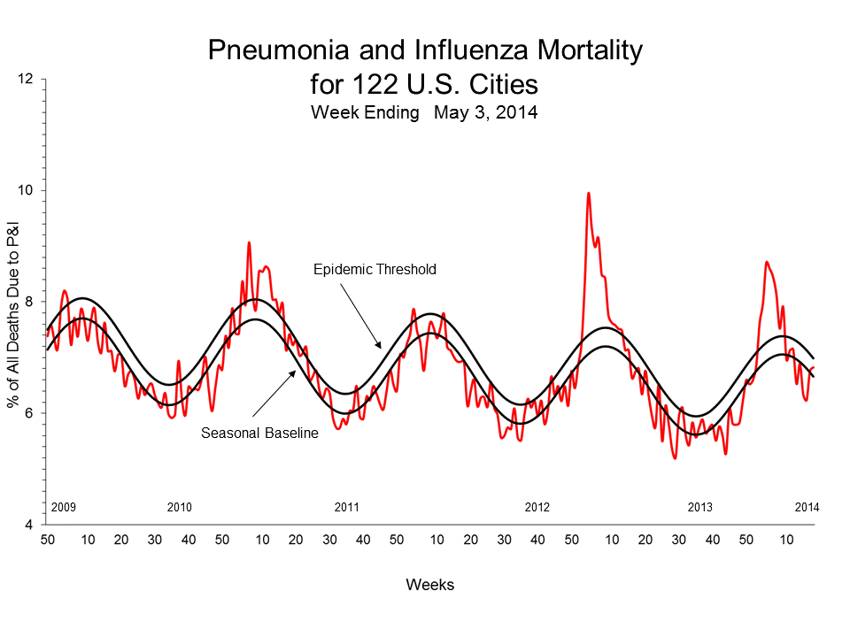 Pneumonia and Influenza Mortality for 122 U.S. Cities
