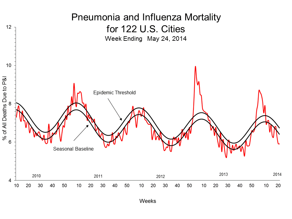Pneumonia and Influenza Mortality for 122 U.S. Cities