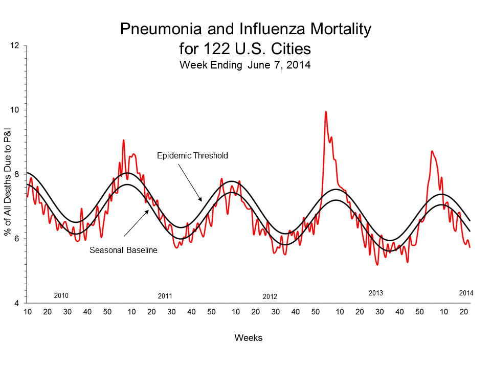 Pneumonia and Influenza Mortality for 122 U.S. Cities