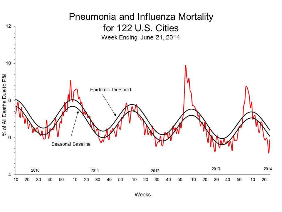 Pneumonia and Influenza Mortality for 122 U.S. Cities