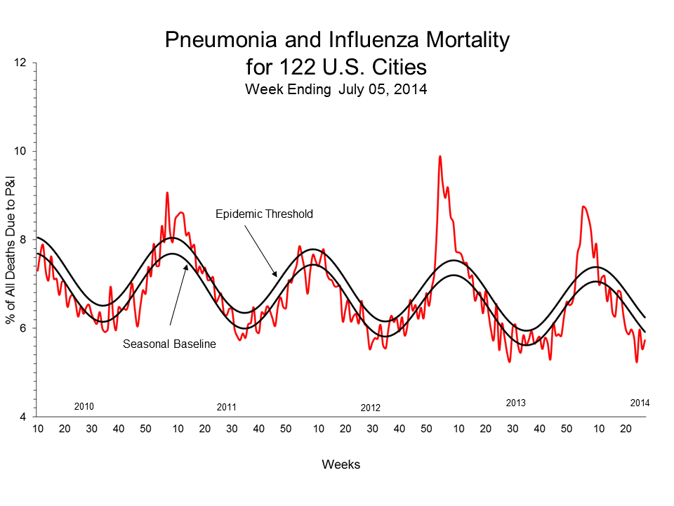 Pneumonia and Influenza Mortality for 122 U.S. Cities