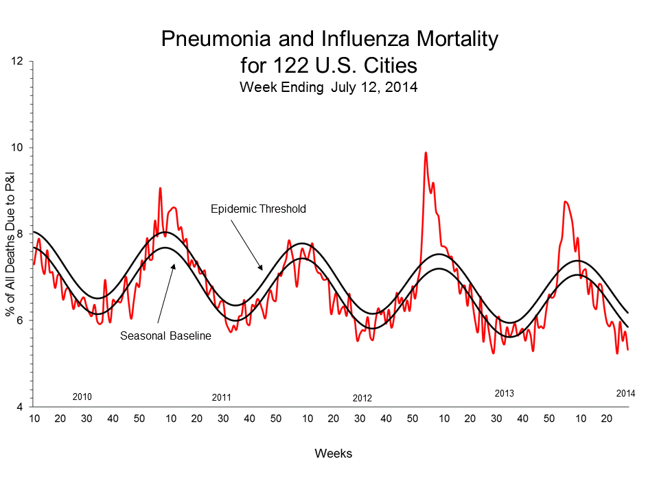 Pneumonia and Influenza Mortality for 122 U.S. Cities