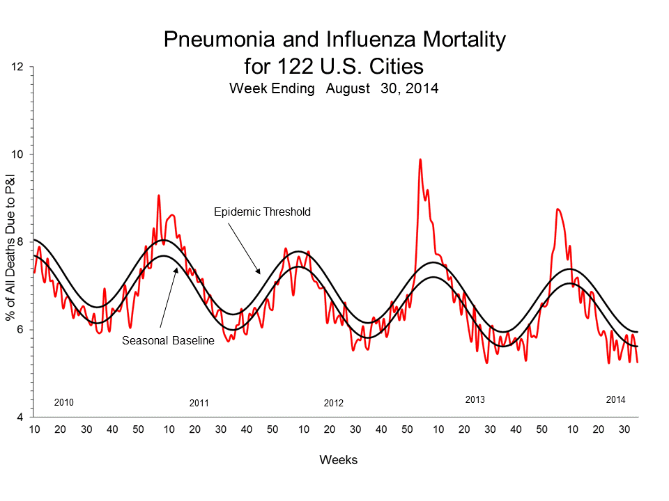 Pneumonia and Influenza Mortality for 122 U.S. Cities
