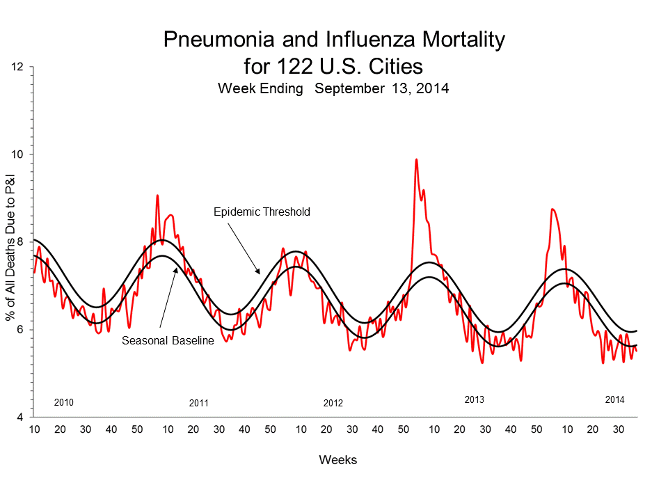 Pneumonia and Influenza Mortality for 122 U.S. Cities