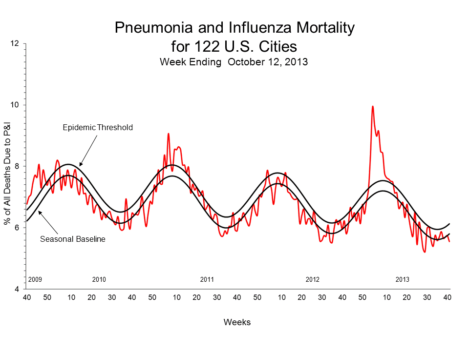 Pneumonia and Influenza Mortality for 122 U.S. Cities