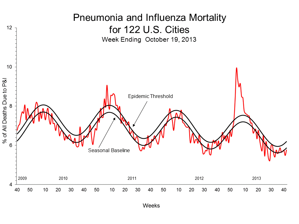 Pneumonia and Influenza Mortality for 122 U.S. Cities