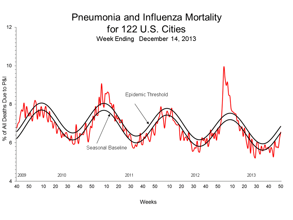 Pneumonia and Influenza Mortality for 122 U.S. Cities