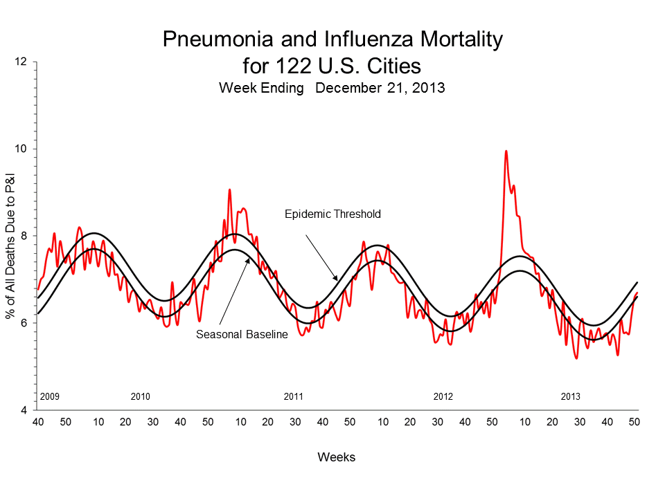 Pneumonia and Influenza Mortality for 122 U.S. Cities