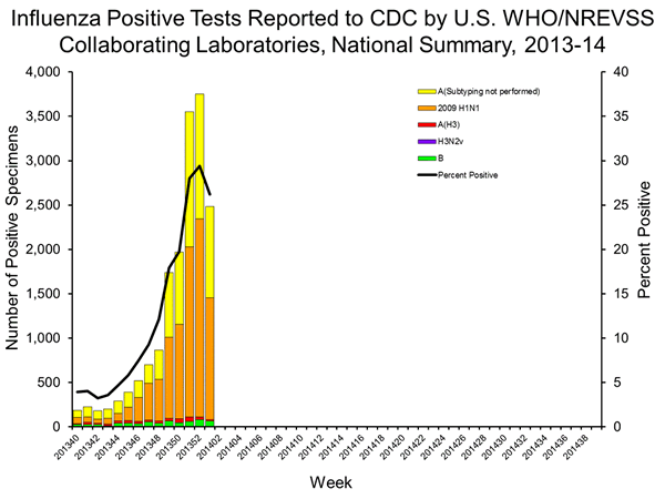 INFLUENZA Virus Isolated