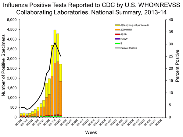 INFLUENZA Virus Isolated