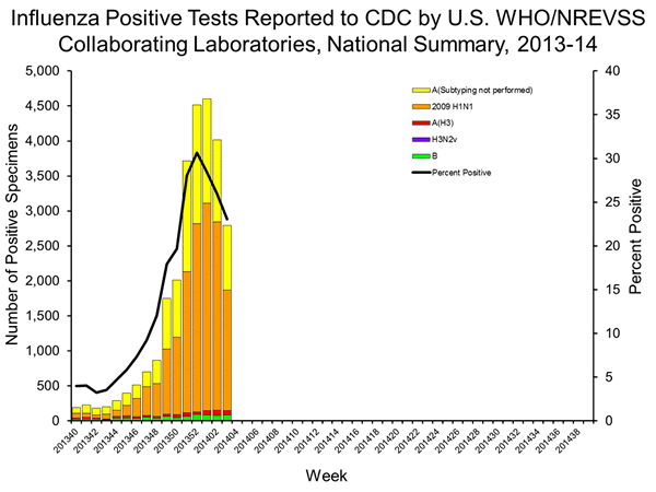 INFLUENZA Virus Isolated
