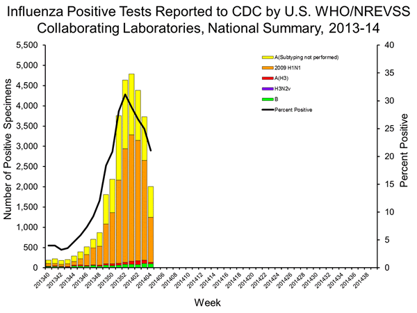 INFLUENZA Virus Isolated